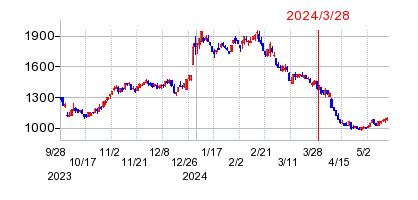 2024年3月28日 16:49前後のの株価チャート